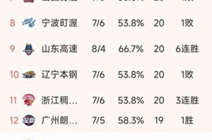开元棋牌-CBA常规赛第13轮结束了所有比赛，最新积分榜如下！